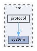 protocol